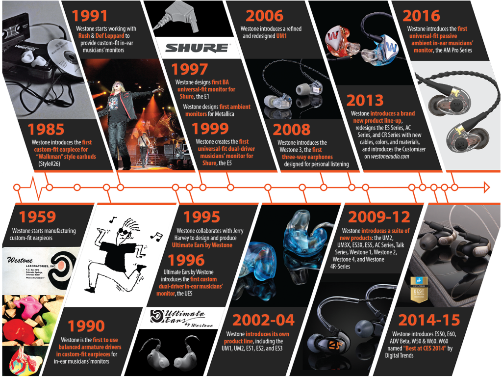 A historical timeline of Westone and its achievements over the years