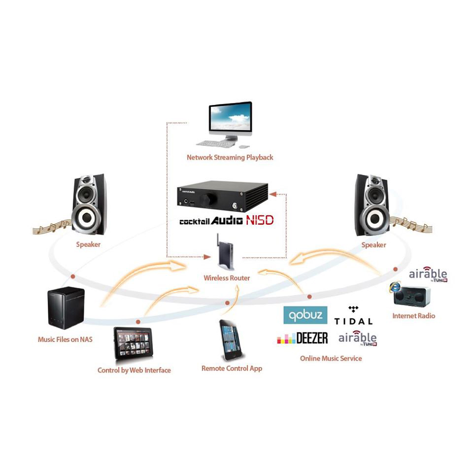 The Cocktail Audio ecosystem.